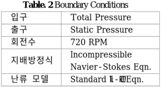 Fig. 2 Pressure distribution of H fan(side view) 