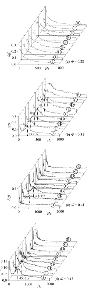 Fig. 8 은 Figs. 4 - 7 에서  나타낸  바와  같이  4 곳의  유량점을  대상으로, 98 % 스팬의  ×로  표시 한   측정점에서  속도  섭동치의  스펙트럼  분포를  각 각  표시하였다