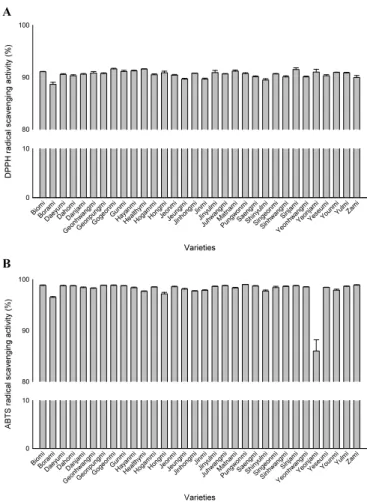 Fig. 2.   DPPH  radical  scavenging  activity  (A)  and  ABTS  radical scavenging  activity  (B)  of  tips  of  thirty-two  sweetpotato  varieties.