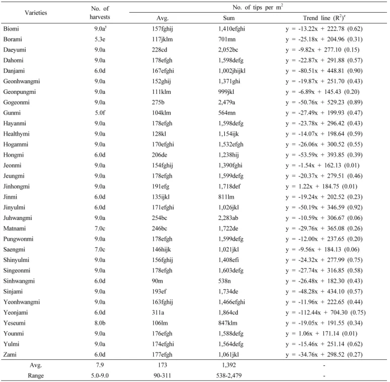 Table 4.   Number  of  tips  of  thirty-two  sweetpotato  varieties  according  to  the  number  of  harvests.