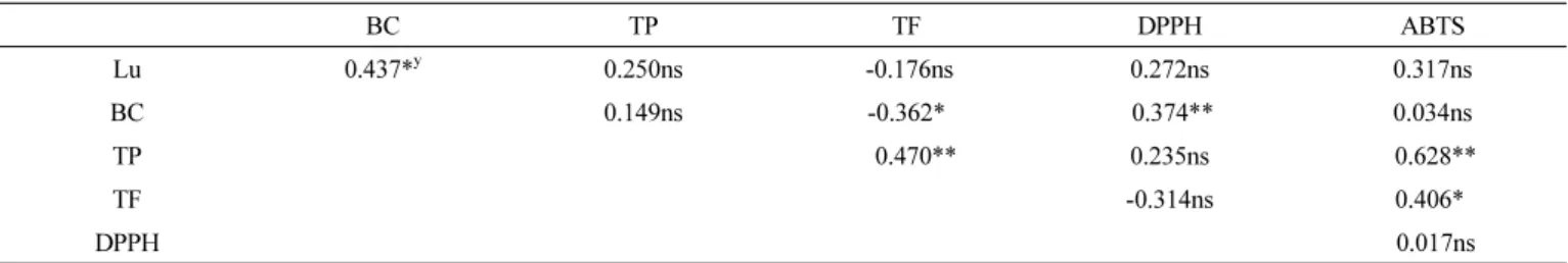 Table 6.  Correlation coefficients  among lutein, β-carotene, total polyphenol, total  flavonoid, ABTS radical scavenging activity, and  DPPH  radical  scavenging  activity  of  thirty-two  sweetpotato  varieties z .