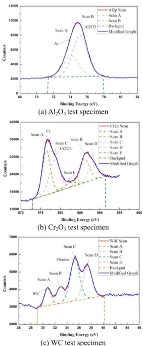 Fig. 4 XPS results on the thermal spray coating layers 