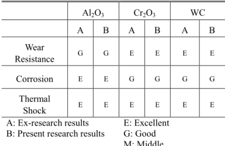 Table 7 Salt spray test conditions  Test condition  Salt concentration  5% Nacl 