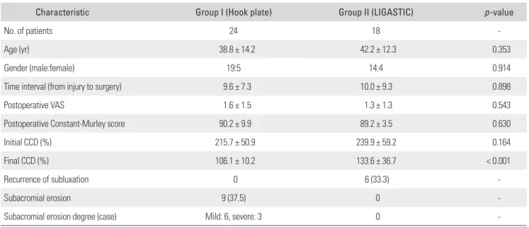 Table 1. Clinical Outcome of Each Group