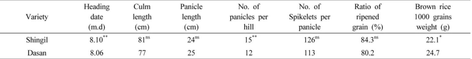 Table 1.   Major  agronomic  traits  and  yield  components  of  ‘Shingil’. (LAT:  '16~'17)