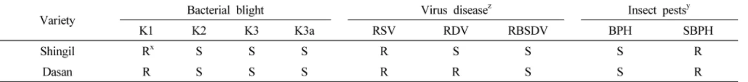 Table 4.   Reaction  to  bacterial  blight,  virus  diseases  and  insect  pests  of  ‘Shingil’