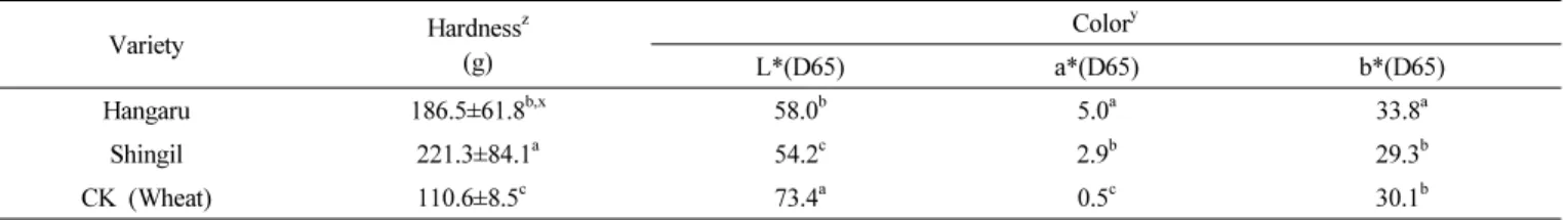 Table 7.   Hardness  and  color  properties  of  rice  noodles  before  cooking.