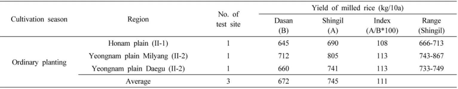 Table 11.   Yield  of  milled  rice  at  local  adaptability  test  of  ‘Shingil’. (LAT:  '16~'17)