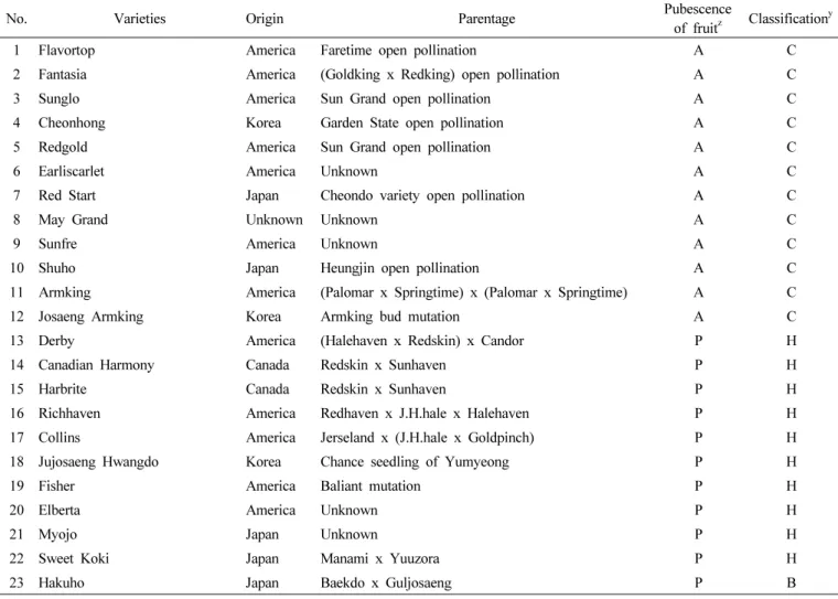 Table 1. Peach varieties used for genetic diversity using SSR markers.