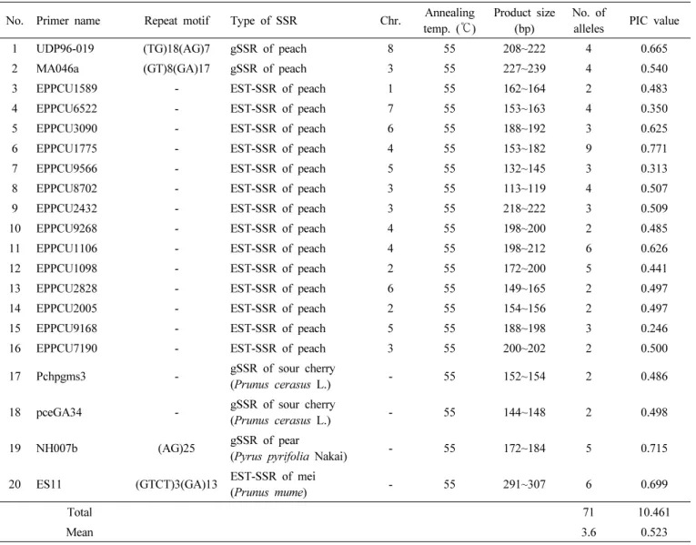 Table 3. Characteristics of 20 SSR markers selected for genetic diversity of peach varieties.
