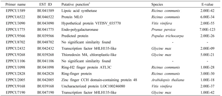 Table 4. Putative function of peach EST-SSR markers selected for identifying peach varieties in this study.