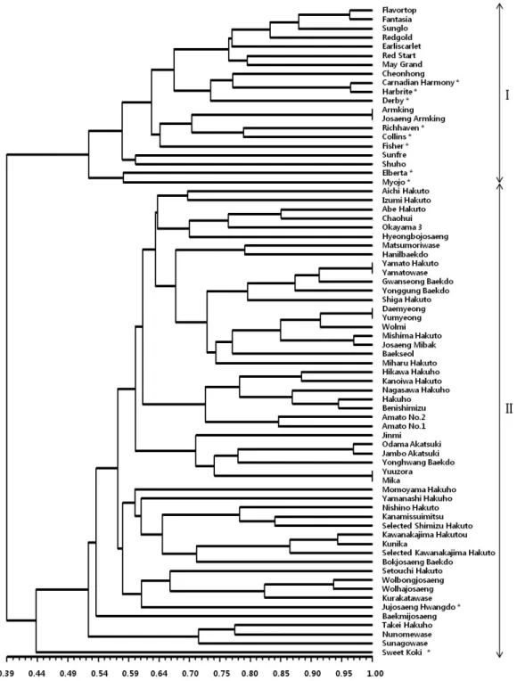 Fig. 2. Dendrogram of 72 peach varieties based on SSR markers. The scale at the bottom is Jaccard’s coefficient of similarity