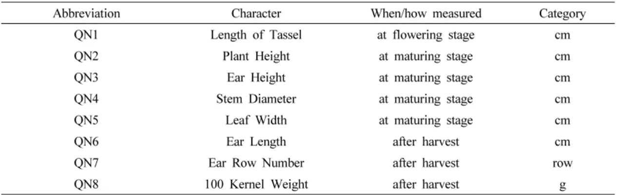 Table 3. Mean, standard deviation and range for 8 quantitative characteristics in 194 maize accessions.