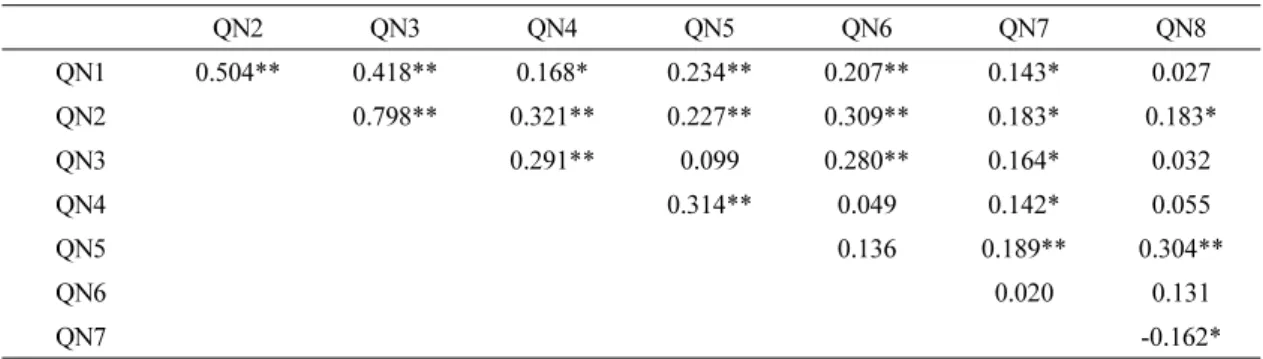 Table 4. Pearson correlation coefficients among 8 quantitative traits in 194 maize accessions.