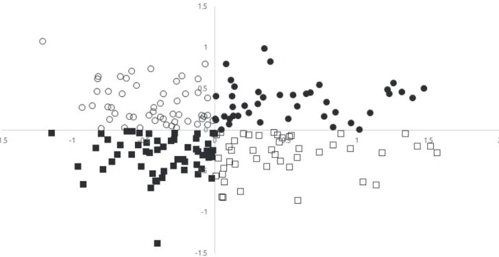Fig. 1. Scatter diagram of 194 maize accessions based on principal components I (PC1) and II (PC2)