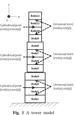 Fig.  1  A  tower  model 트에  의해  지름과  두께가  같은  구간별로  동일한  굽 힘  강성  값을  사용한다.                                (3)                                   