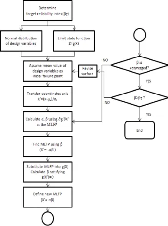 Fig.  3  Process  of  Advanced  FORM
