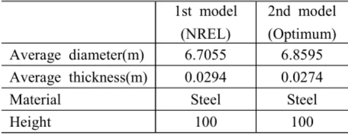 Table  1  The  size  of  initial  tower  configurations