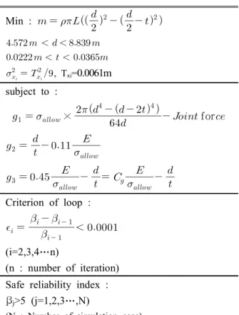 Table  3  Definition  of  RBDO  formulation 상태  함수를  충족시키지는  않아  고장  영역에  존재 하는 등의 문제가  발생할 수 있다 