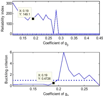 Fig.  4  Distribution  of  reliability  and  buckling  criterion  according  coefficient  of  g 3