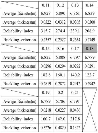 Table  5  Candidates  of  optimal  design  variables 0.11 0.12 0.13 0.14 Average  Diameter(m) 6.928 6.890 6.861 6.839 Average  thickness(m) 0.0322 0.0312 0.0305 0.0300 Reliability  index 315.7 274.4 239.1 208.9 Buckling  criterion 0.2357 0.2527 0.2654 0.27