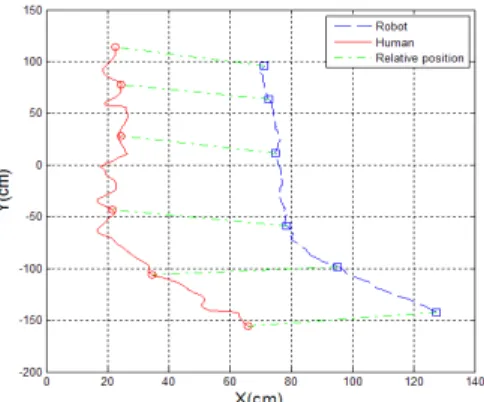 Fig.  20  Experiment  result  on  diagonal  following  -  mode  control  (Distance)
