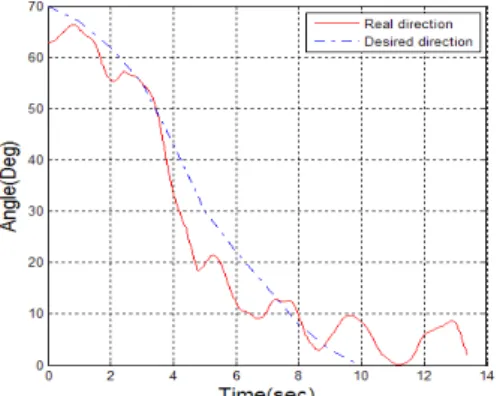 Fig.  27  Experiment  result  on  switch-mode-2  control (relative  distance   ) 확장칼만필터를  통해  사람과  로봇간의  상대위 치 및 속도를 구하는 알고리즘을 설계하였다 알 