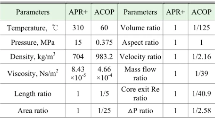 Table 1 Summary of the scaling parameters  (1)