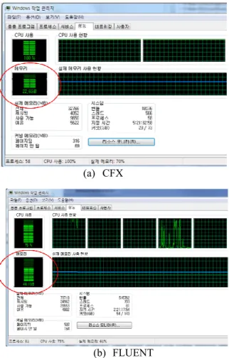 Fig. 13 Comparison of the required computational memory  다.  동일한  격자에  대해  cell  기반  차분법이  적용 된  FLUENT 가  node  기반  차분법이  적용된  CFX 에  비해  계산시  상대적으로  많은  메모리(약  196%) 를  필요로  하였다