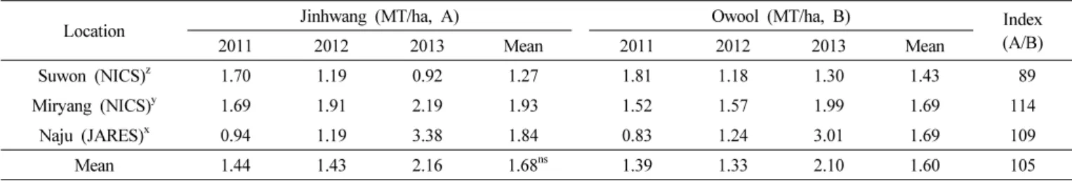 Table 7.   Yield  of  a  mungbean  cultivar  ‘Jinhwang’  determined  by  regional  yield  trial  from  2011  to  2013.