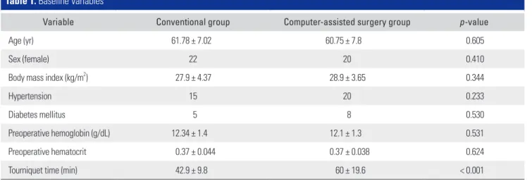Table 1. Baseline Variables