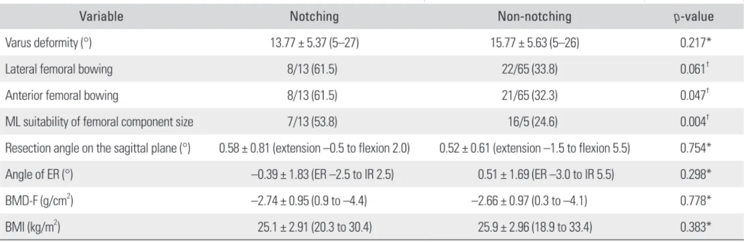 Table 3. Comparison of Risk Factors between the Notching and Non-Notching Groups during Navigated Total Knee Arthroplasty (TKA)
