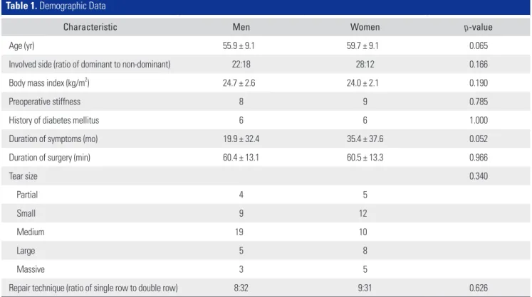 Table 2. Comparison of Visual Analog Scale Pain Scores