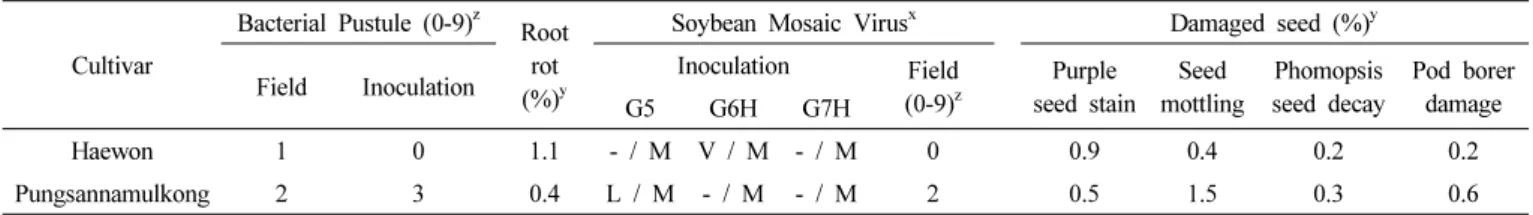 Table 3.   The  resistance  of  ‘Haewon’  for  the  diseases  of  soybean  evaluated  from  2012  to  2014.