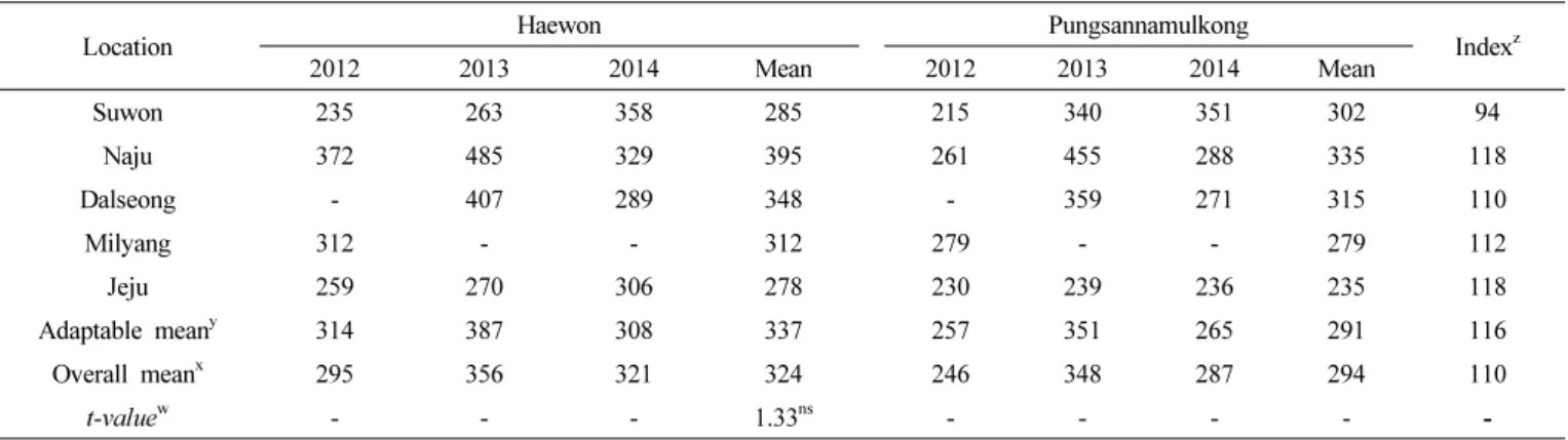Table 6.   The  result  of  regional  yield  trials  for  ‘Haewon’  in  5  locations  from  2012  to  2014.