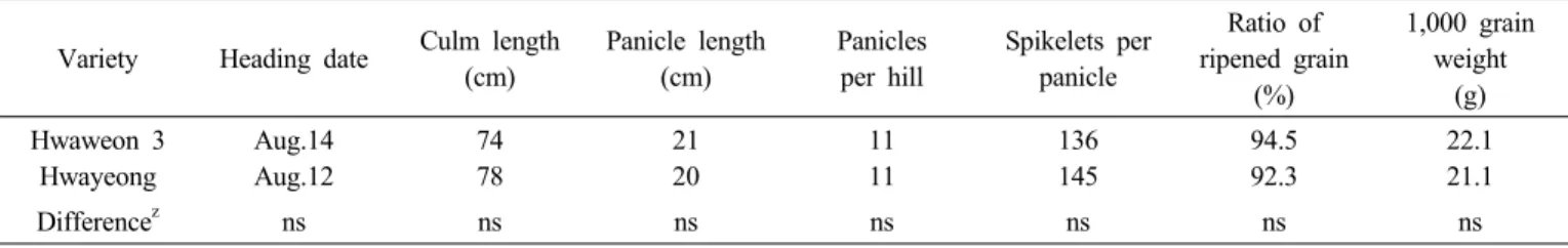 Table 1. Major agronomic traits and yield components. (RYT : ’06～’07)