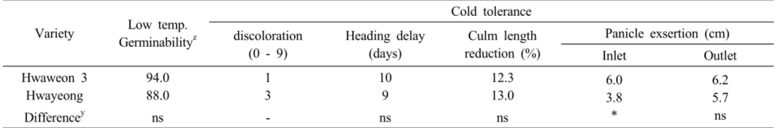 Table 4. Comparison of the cold tolerance traits between Hwaweon 3 and Hwayeong. 