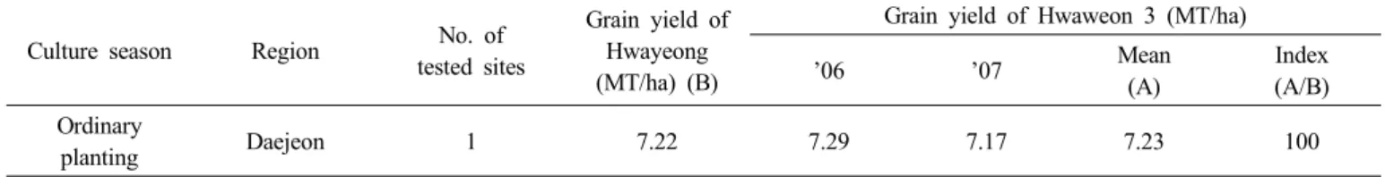 Table 5. Summarized results of Replicated Yield Trials. (’06～’07)