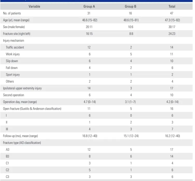 Table 1. Summary of the Patients