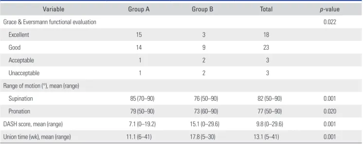Table 2. Clinical Outcomes by the Mayo Elbow Performance Score