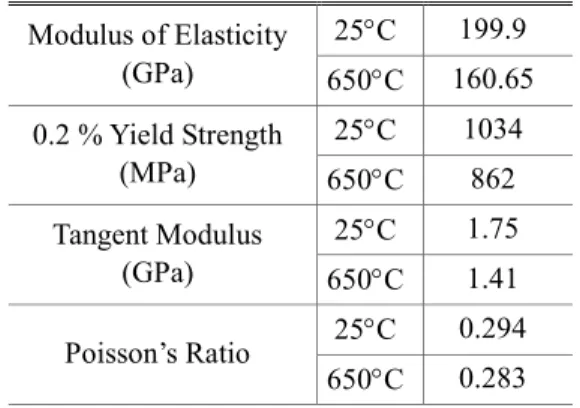 Table 1 Parameters for bilinear kinematic hardening (14) Modulus of Elasticity  (GPa)  25°C  199.9  650°C  160.65  0.2 % Yield Strength  (MPa)  25°C  1034  650°C  862  Tangent Modulus  (GPa)  25°C  1.75  650°C  1.41  Poisson’s Ratio  25°C  0.294  650°C  0.