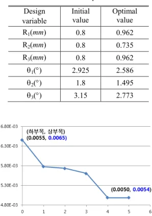 Table 4 Results of optimization  Design  variable  Initial value  Optimal value  R 1 (mm)  0.8  0.962  R 2 (mm)  0.8  0.735  R 3 (mm)  0.8  0.962  θ 1 (°)  2.925  2.586  θ 2 (°)  1.8  1.495  θ 3 (°)  3.15  2.773 