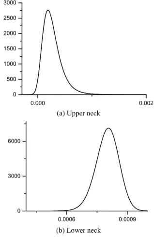 Table 5 Parameters for normal distributions  Component  φ(⋅)  Mean  S.D.  R 1 (mm)  Normal  0.96  0.1/3  R 2 (mm)  Normal  0.74  0.1/3  R 3 (mm)  Normal  0.96  0.1/3  θ 1 (°)  Normal  2.59  0.01/3  θ 2 (°)  Normal  1.50  0.01/3  θ 3 (°)  Normal  2.77  0.01