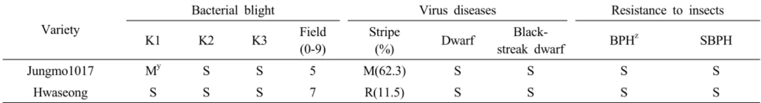 Table 3. Reaction to bacterial blight, virus disease and insect pests.