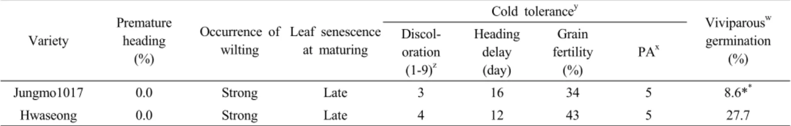 Table 4. Response to physiological and abiotic stresses. Variety Prematureheading (%) Occurrence ofwilting Leaf senescence at maturing Cold tolerance y Viviparous wgermination(%)Discol-oration (1-9) z Headingdelay(day) Grain fertility(%) PA x