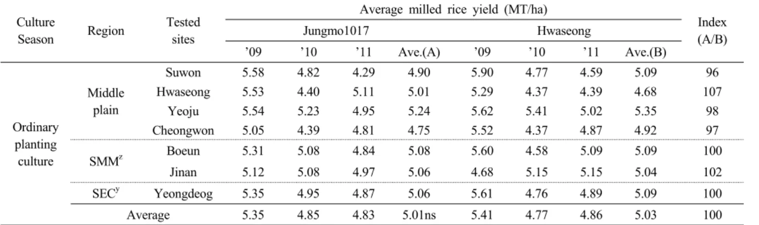 Table 9. Results of yield potential of ‘Jungmo1017’ on local adaptability test.