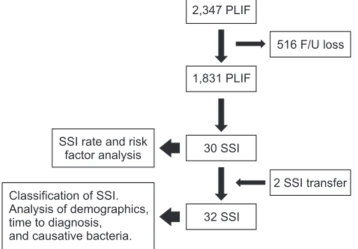 Fig. 2. Annual incidence of surgical site infection in posterior lumbar  interbody fusions.