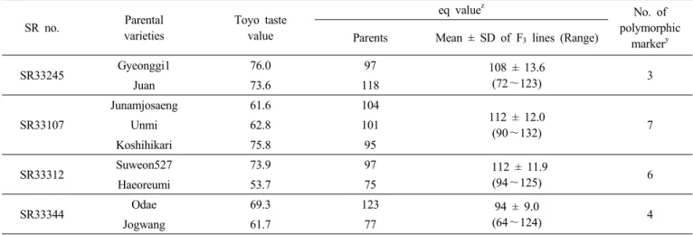 Table 2. Toyo tasted value and polymorphic markers of parental varieties and eq value of F 3  lines from 4 cross combinations.
