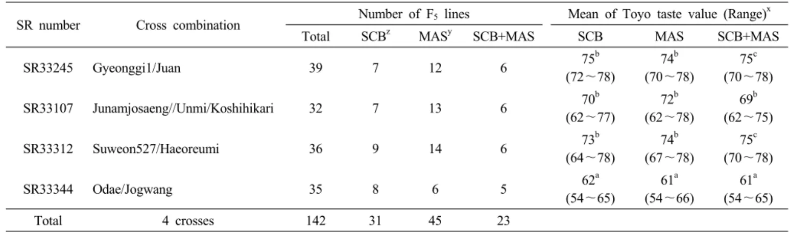 Table 4. The selected number and Toyo taste value of F 5  lines from each cross combination.