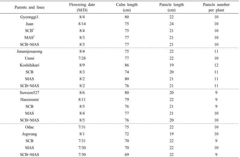 Table 5. Agronomic traits of the F 5  lines selected by three kind of method in Suwon on 2013 year.